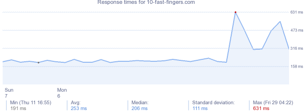 load time for 10-fast-fingers.com