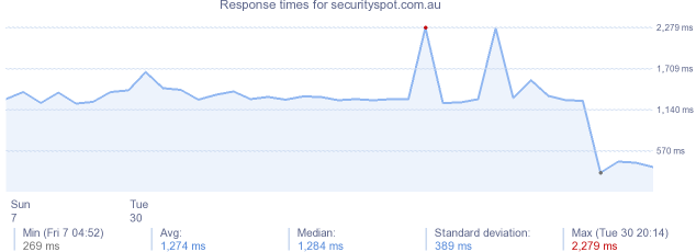load time for securityspot.com.au
