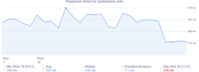 load time for goalsarena.com