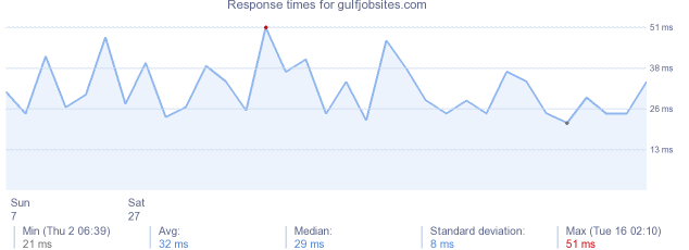 load time for gulfjobsites.com
