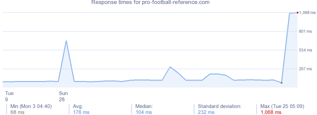 load time for pro-football-reference.com