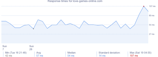 load time for love-games-online.com