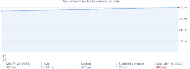 load time for tunisie-vente.com