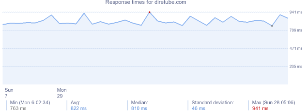 load time for diretube.com