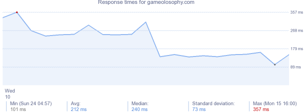 load time for gameolosophy.com