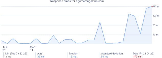 load time for agamemagazine.com