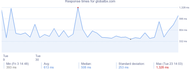 load time for globalbx.com