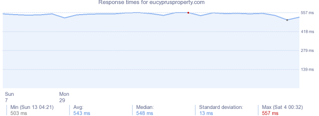 load time for eucyprusproperty.com