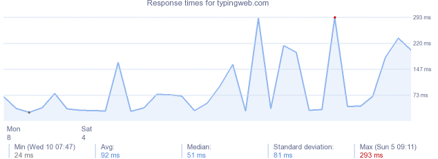 load time for typingweb.com