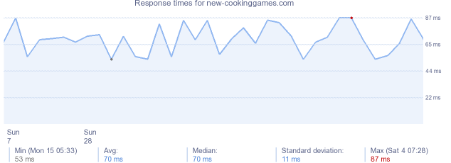 load time for new-cookinggames.com