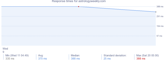 load time for astrologyweekly.com