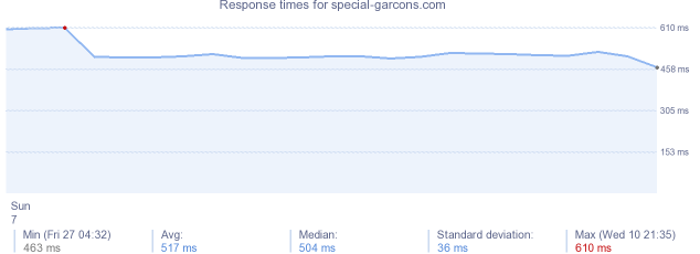 load time for special-garcons.com