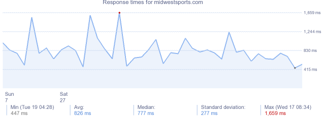 load time for midwestsports.com