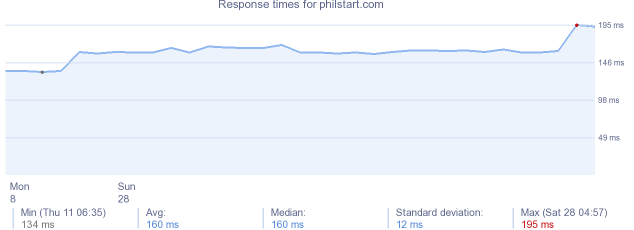 load time for philstart.com