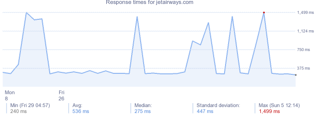 load time for jetairways.com