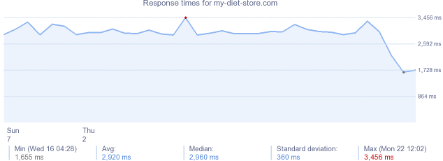 load time for my-diet-store.com