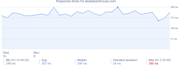 load time for skatewarehouse.com