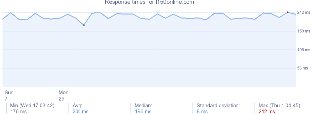 load time for f150online.com