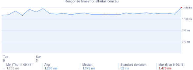 load time for allretail.com.au