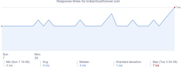 load time for indianfoodforever.com