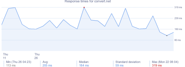 load time for convert.net