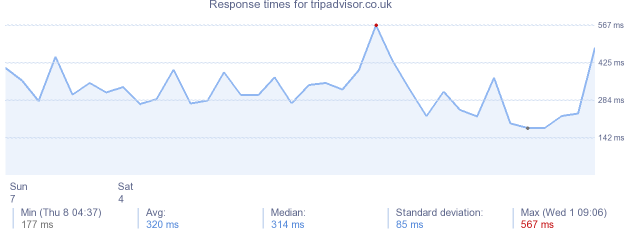 load time for tripadvisor.co.uk