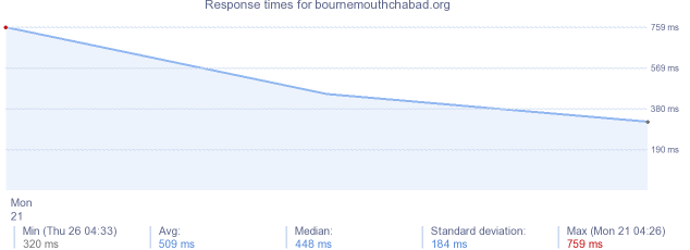 load time for bournemouthchabad.org