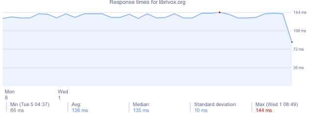 load time for librivox.org