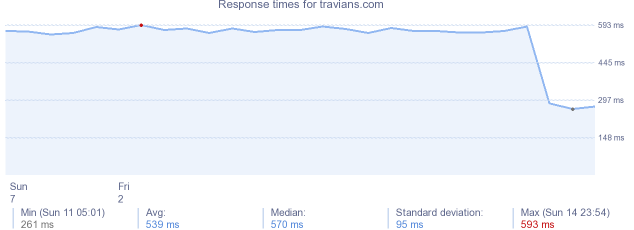 load time for travians.com