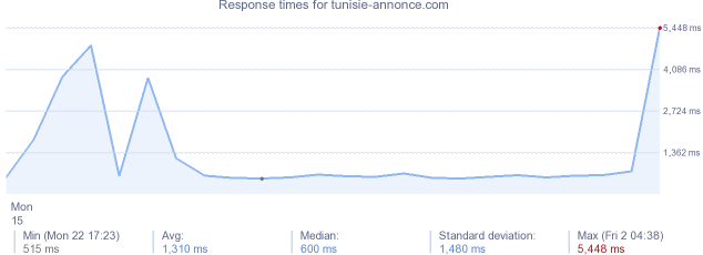 load time for tunisie-annonce.com