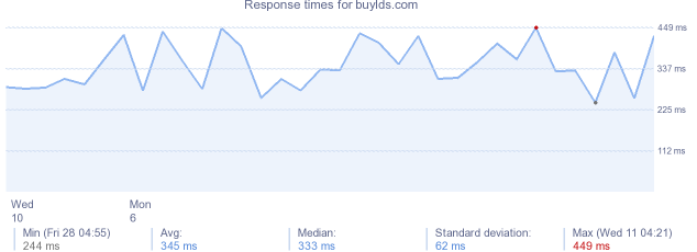 load time for buylds.com