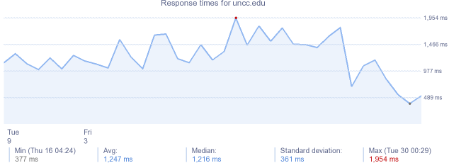 load time for uncc.edu