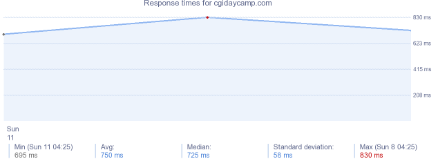 load time for cgidaycamp.com