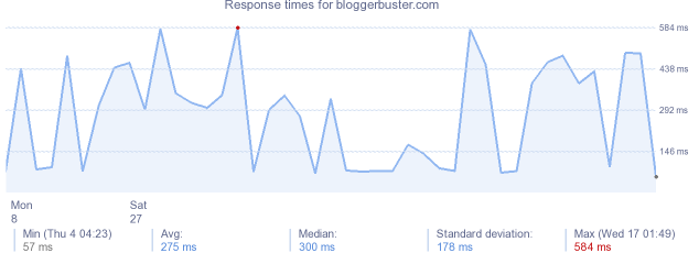 load time for bloggerbuster.com