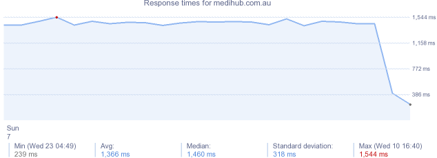 load time for medihub.com.au