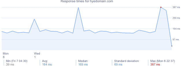 load time for hyedomain.com