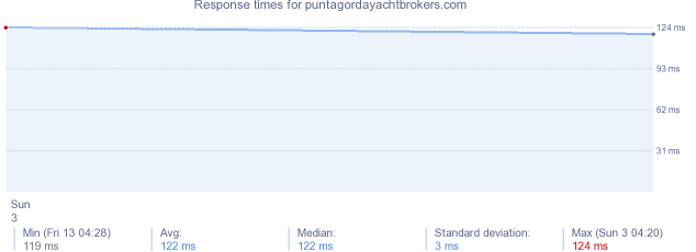 load time for puntagordayachtbrokers.com