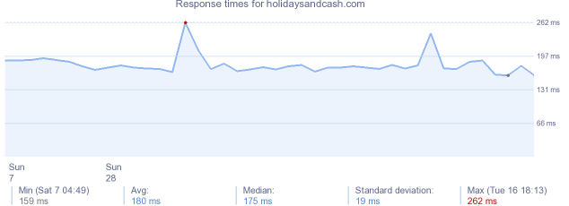 load time for holidaysandcash.com