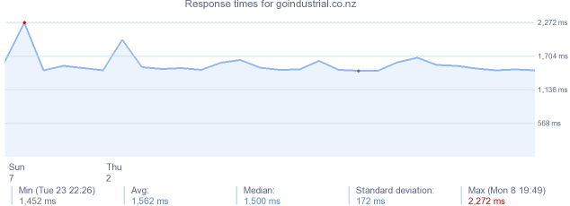 load time for goindustrial.co.nz