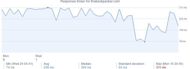 load time for thebackpacker.com