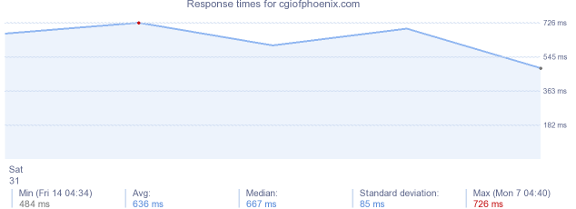 load time for cgiofphoenix.com