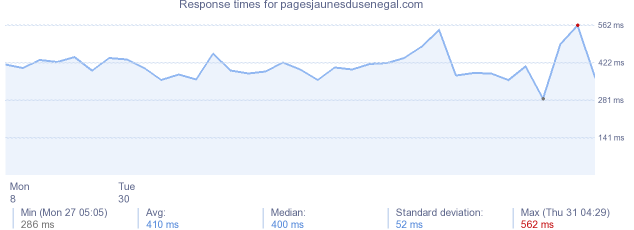 load time for pagesjaunesdusenegal.com