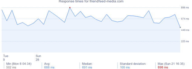 load time for friendfeed-media.com