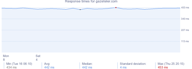 load time for gazeteler.com