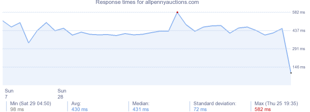 load time for allpennyauctions.com