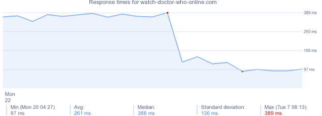 load time for watch-doctor-who-online.com