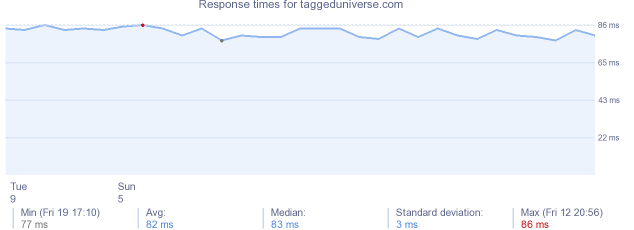 load time for taggeduniverse.com