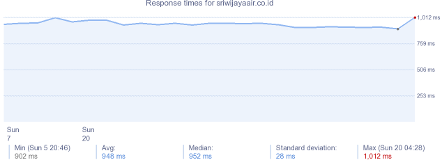 load time for sriwijayaair.co.id