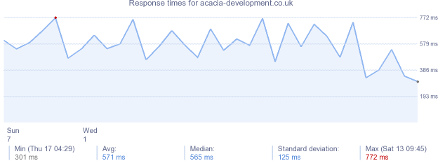 load time for acacia-development.co.uk