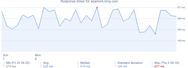 load time for asamom.ning.com